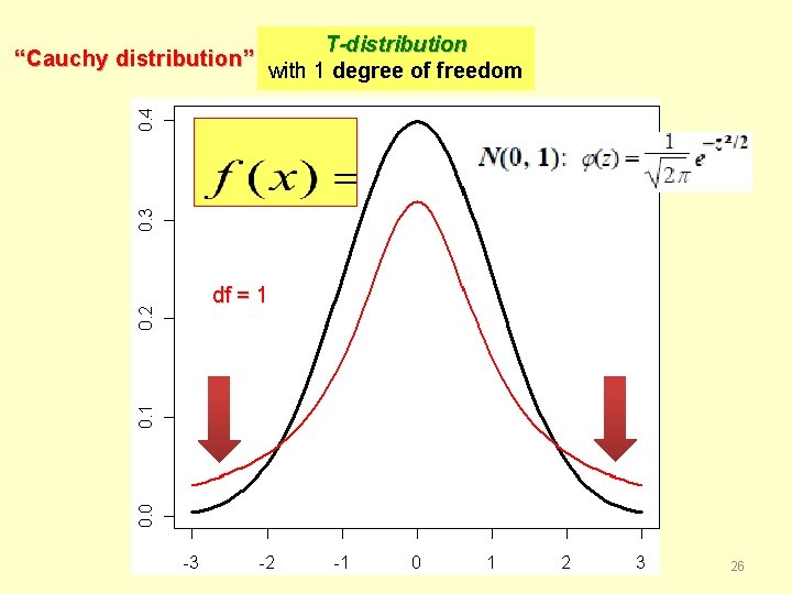 T-distribution “Cauchy distribution” with 1 degree of freedom df = 1 26 