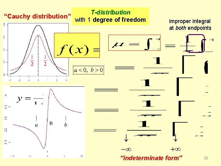 T-distribution “Cauchy distribution” with 1 degree of freedom improper integral at both endpoints “indeterminate