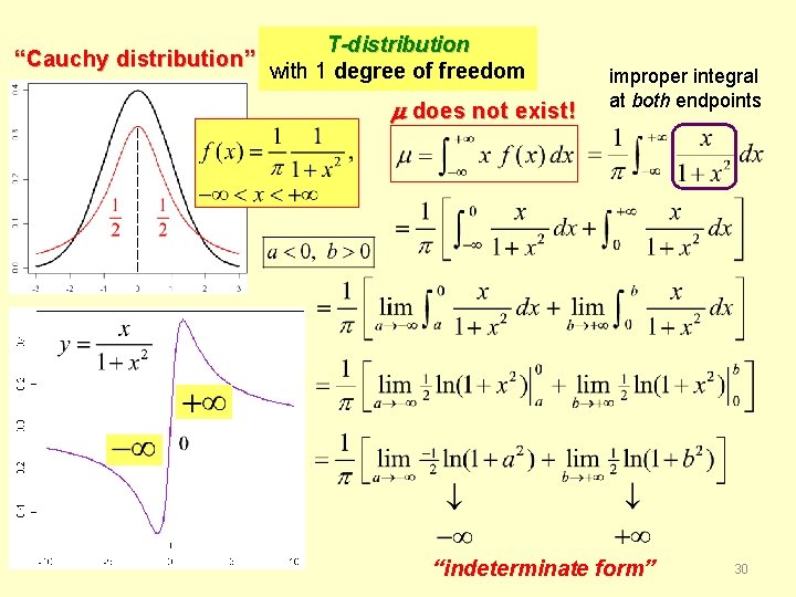 T-distribution “Cauchy distribution” with 1 degree of freedom does not exist! improper integral at