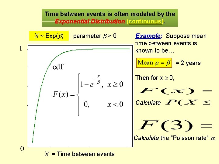 Time between events is often modeled by the Exponential Distribution (continuous). X ~ Exp(