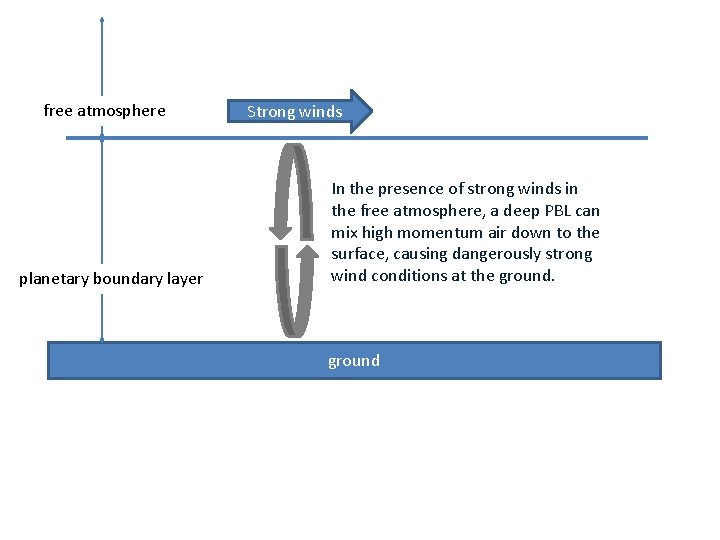 free atmosphere planetary boundary layer Strong winds In the presence of strong winds in