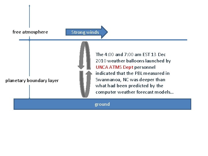 free atmosphere planetary boundary layer Strong winds The 4: 00 and 7: 00 am