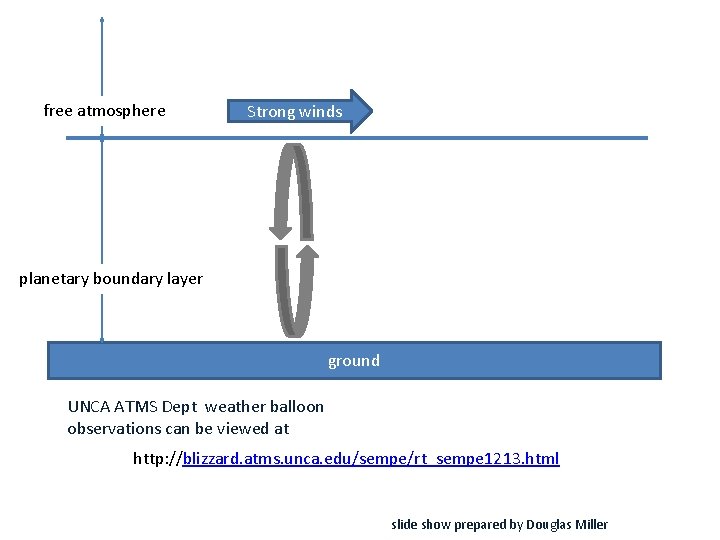 free atmosphere Strong winds planetary boundary layer ground UNCA ATMS Dept weather balloon observations