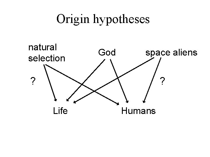 Origin hypotheses natural selection God space aliens ? ? Life Humans 