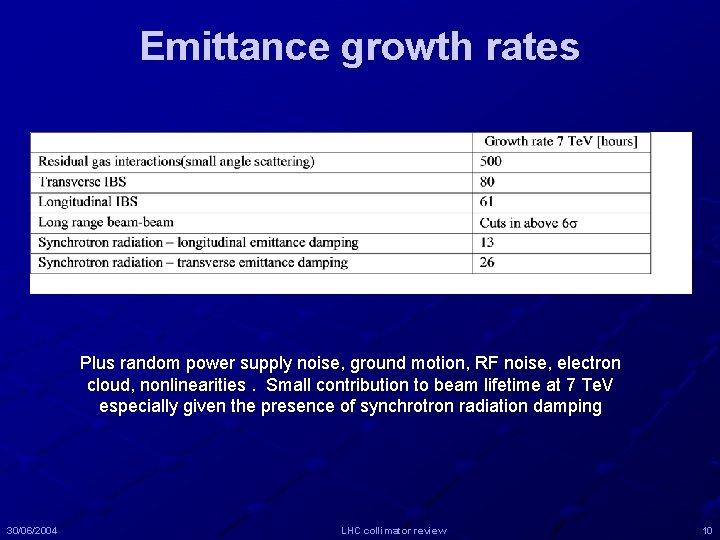 Emittance growth rates Plus random power supply noise, ground motion, RF noise, electron cloud,