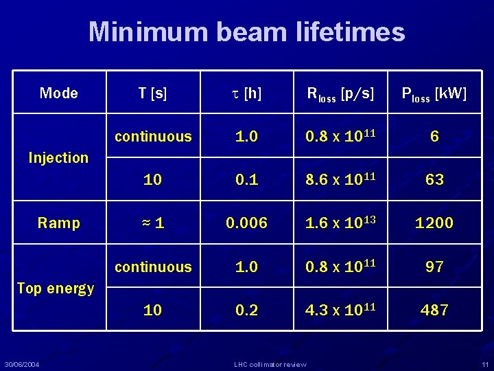 Minimum beam lifetimes Mode T [s] [h] Rloss [p/s] Ploss [k. W] continuous 1.