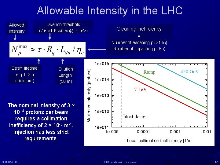 Allowable Intensity in the LHC Allowed intensity Quench threshold (7. 6 × 106 p/m/s