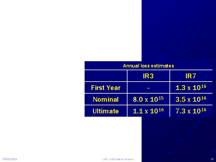 Annual loss estimates 30/06/2004 IR 3 IR 7 First Year - 1. 3 x