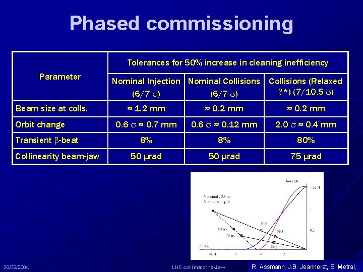 Phased commissioning Tolerances for 50% increase in cleaning inefficiency Parameter Beam size at colls.