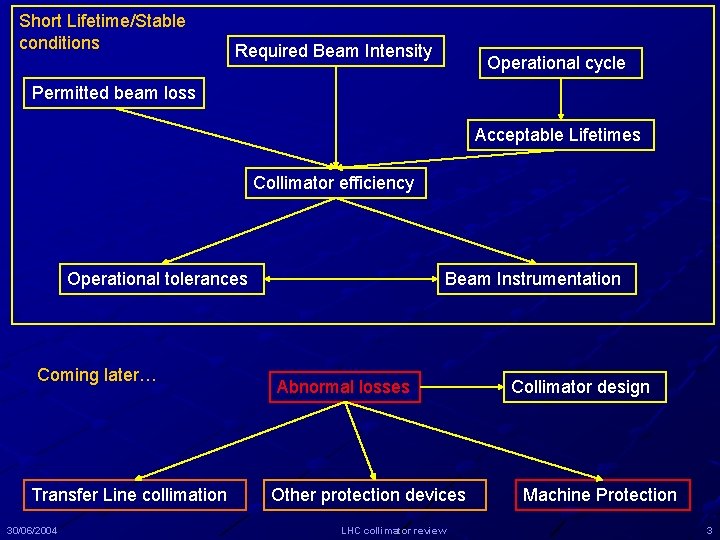 Short Lifetime/Stable conditions Required Beam Intensity Operational cycle Permitted beam loss Acceptable Lifetimes Collimator