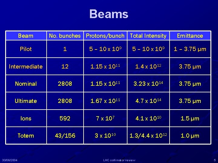 Beams Beam No. bunches Protons/bunch Total Intensity Emittance Pilot 1 5 – 10 x