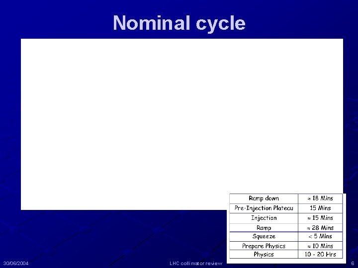 Nominal cycle 30/06/2004 LHC collimator review 6 