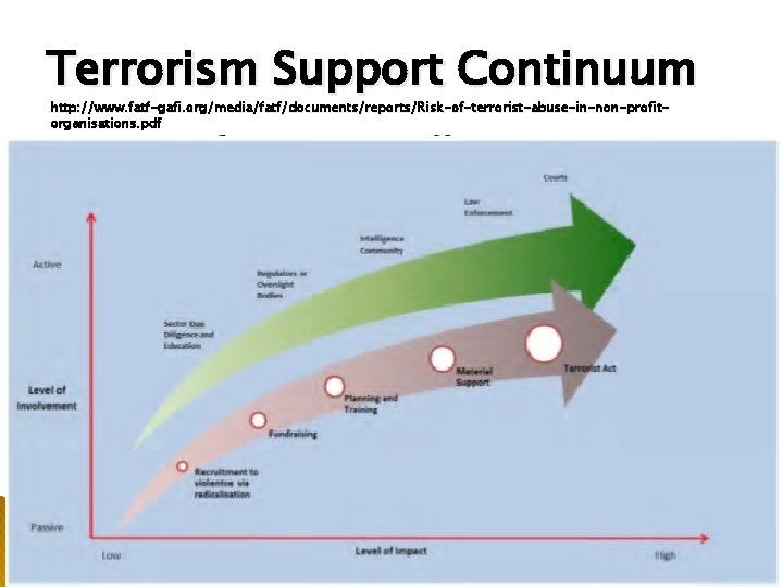 Terrorism Support Continuum http: //www. fatf-gafi. org/media/fatf/documents/reports/Risk-of-terrorist-abuse-in-non-profitorganisations. pdf 