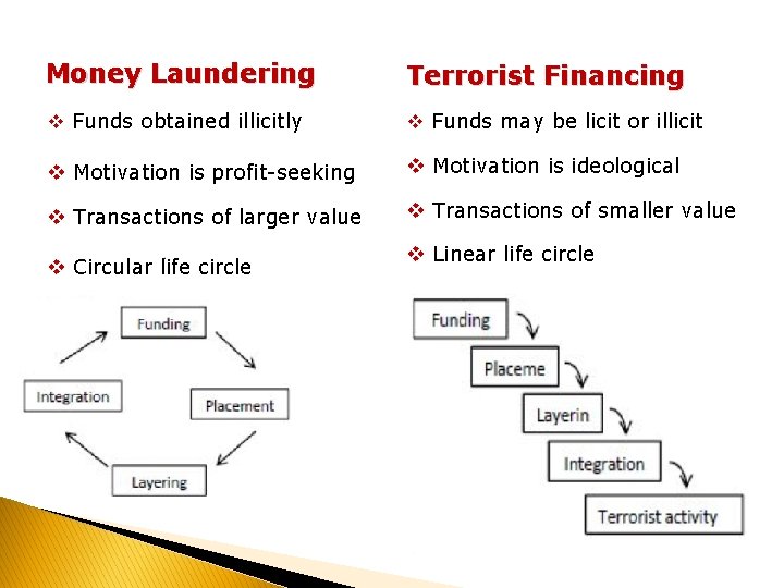 Money Laundering Terrorist Financing v Funds obtained illicitly v Funds may be licit or