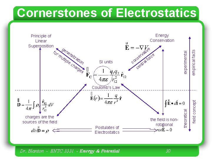 Cornerstones of Electrostatics ge ive mu lt ne liz at e c ion ha