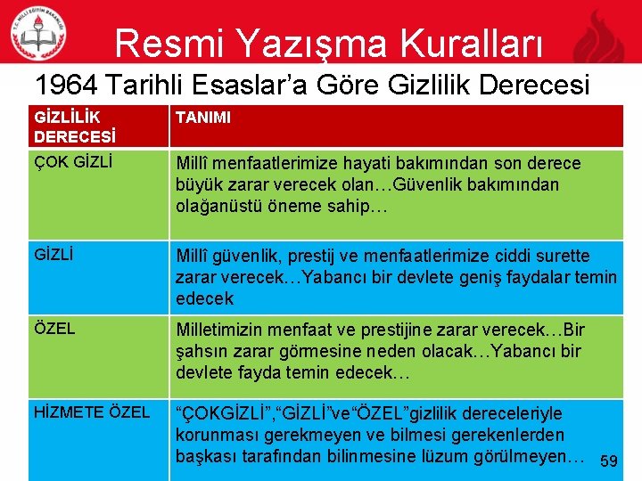 Resmi Yazışma Kuralları 59 1964 Tarihli Esaslar’a Göre Gizlilik Derecesi GİZLİLİK DERECESİ TANIMI ÇOK