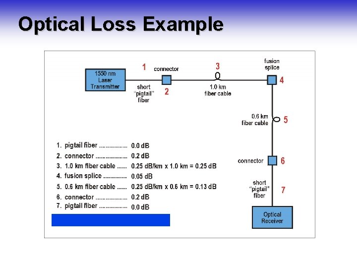 Optical Loss Example 