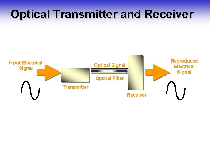Optical Transmitter and Receiver Input Electrical Signal Reproduced Electrical Signal Optical Fiber Transmitter Receiver Optical Transmitter and Receiver Input Electrical Signal Reproduced Electrical Signal Optical Fiber Transmitter Receiver