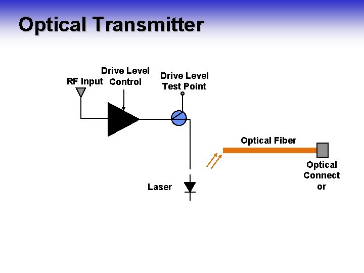 Optical Transmitter Drive Level RF Input Control Drive Level Test Point Optical Fiber Laser