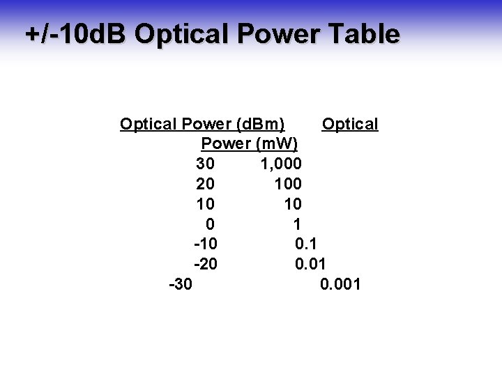 +/-10 d. B Optical Power Table Optical Power (d. Bm) Optical Power (m. W) +/-10 d. B Optical Power Table Optical Power (d. Bm) Optical Power (m. W)