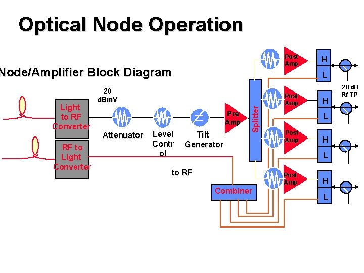 Optical Node Operation Post Amp Node/Amplifier Block Diagram RF to Light Converter L 20