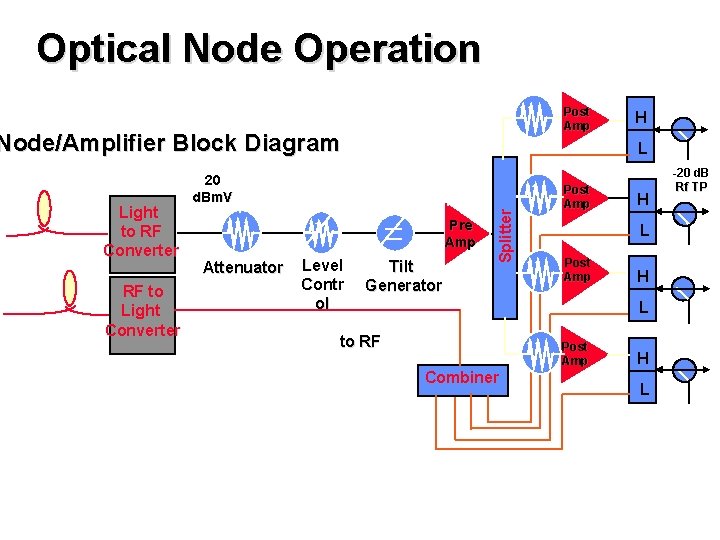 Optical Node Operation Post Amp Node/Amplifier Block Diagram RF to Light Converter L 20 Optical Node Operation Post Amp Node/Amplifier Block Diagram RF to Light Converter L 20