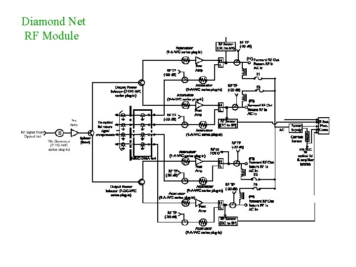 Diamond Net RF Module Diamond Net RF Module