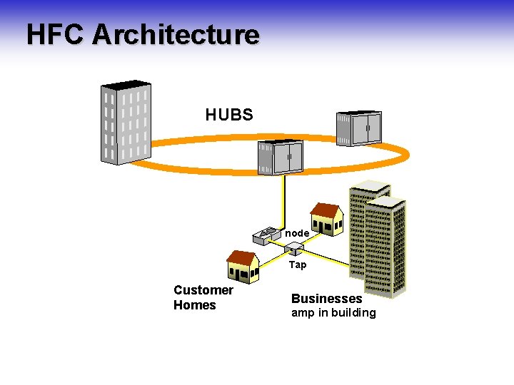 HFC Architecture HUBS node Tap Customer Homes Businesses amp in building 