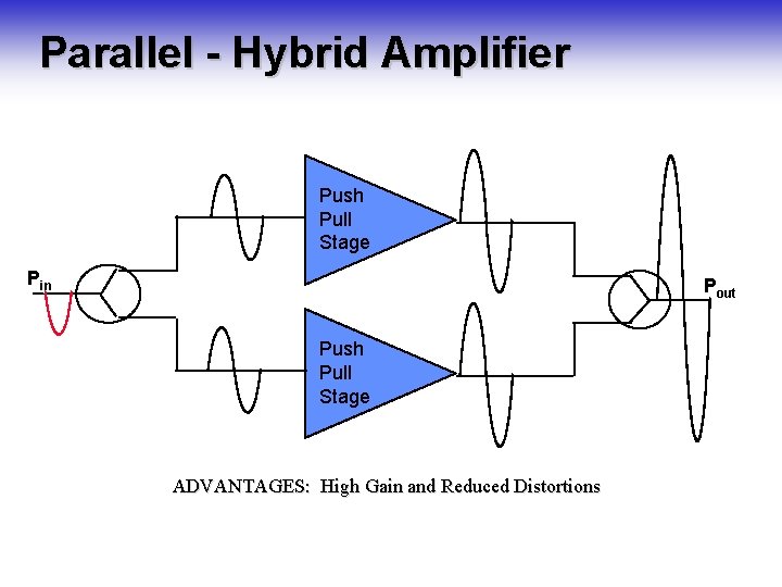 Parallel - Hybrid Amplifier Push Pull Stage Pin Pout Push Pull Stage ADVANTAGES: High