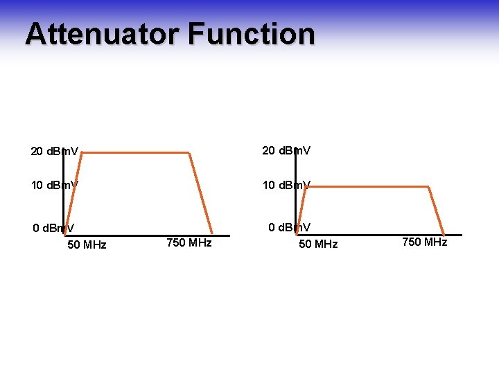 Attenuator Function 20 d. Bm. V 10 d. Bm. V 50 MHz 750 MHz