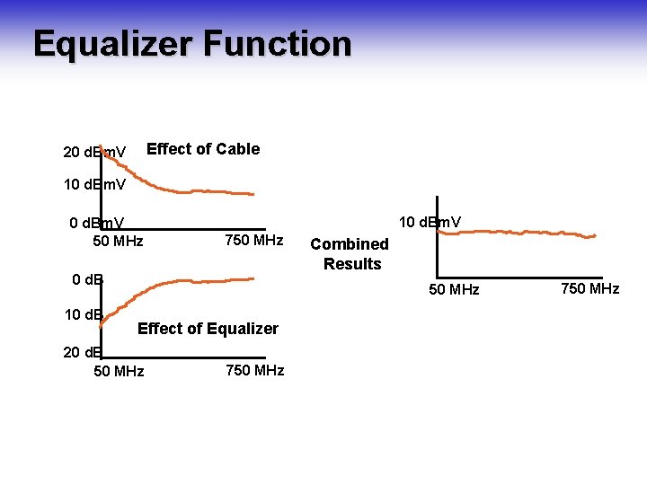 Equalizer Function Effect of Cable 20 d. Bm. V 10 d. Bm. V 50 Equalizer Function Effect of Cable 20 d. Bm. V 10 d. Bm. V 50