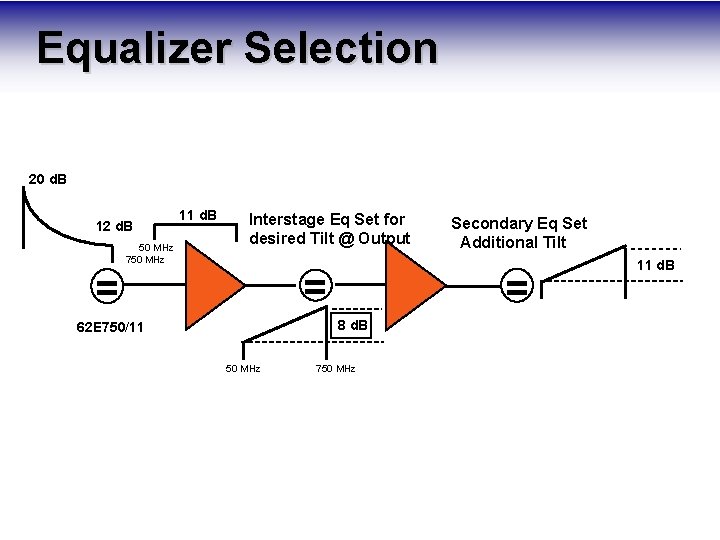 Equalizer Selection 20 d. B 12 d. B = 50 MHz 750 MHz 11