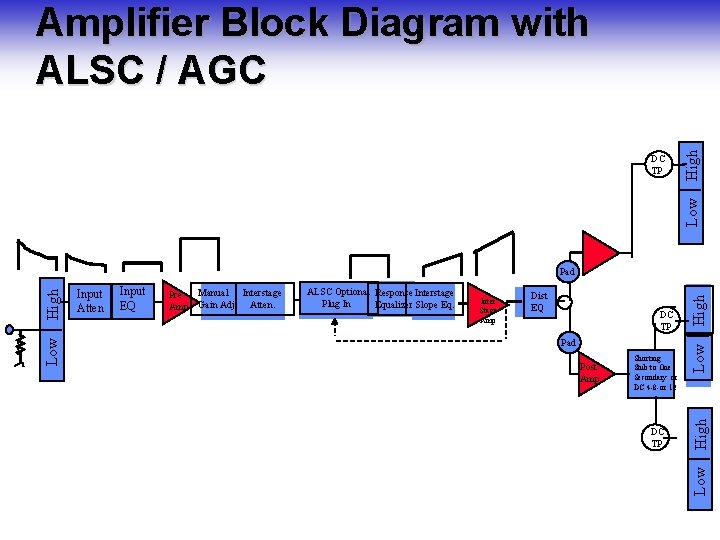 Low DC TP High Amplifier Block Diagram with ALSC / AGC Post Amp ALSC Low DC TP High Amplifier Block Diagram with ALSC / AGC Post Amp ALSC
