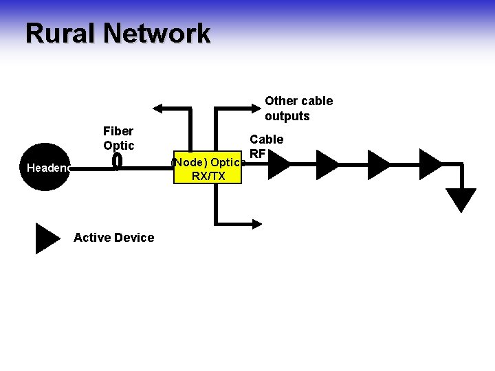 Rural Network Other cable outputs Fiber Optic Headend Active Device (Node) Optics RX/TX Cable Rural Network Other cable outputs Fiber Optic Headend Active Device (Node) Optics RX/TX Cable