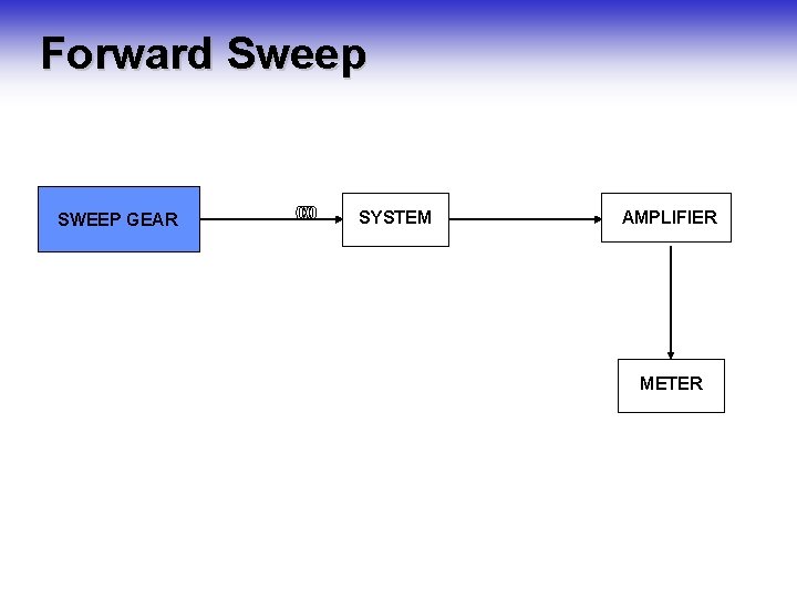 Forward Sweep SWEEP GEAR SYSTEM AMPLIFIER METER 