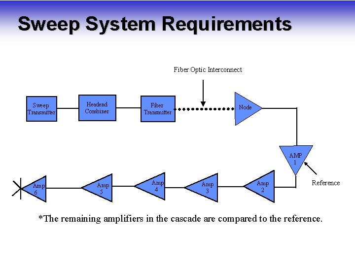 Sweep System Requirements Fiber Optic Interconnect Sweep Transmitter Headend Combiner Fiber Transmitter Node AMP