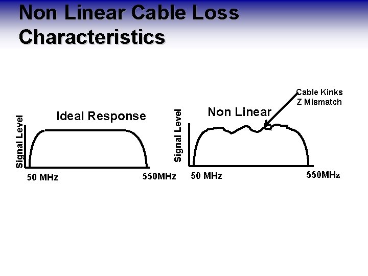 Ideal Response 50 MHz Signal Level Non Linear Cable Loss Characteristics 550 MHz Non