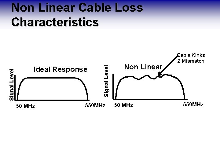 Ideal Response 50 MHz Signal Level Non Linear Cable Loss Characteristics 550 MHz Non Ideal Response 50 MHz Signal Level Non Linear Cable Loss Characteristics 550 MHz Non