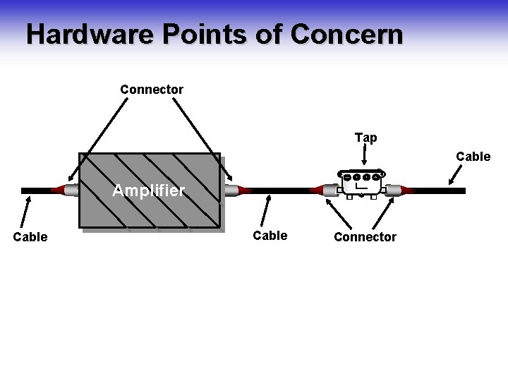 Hardware Points of Concern Connector Tap Cable Amplifier Cable Connector 