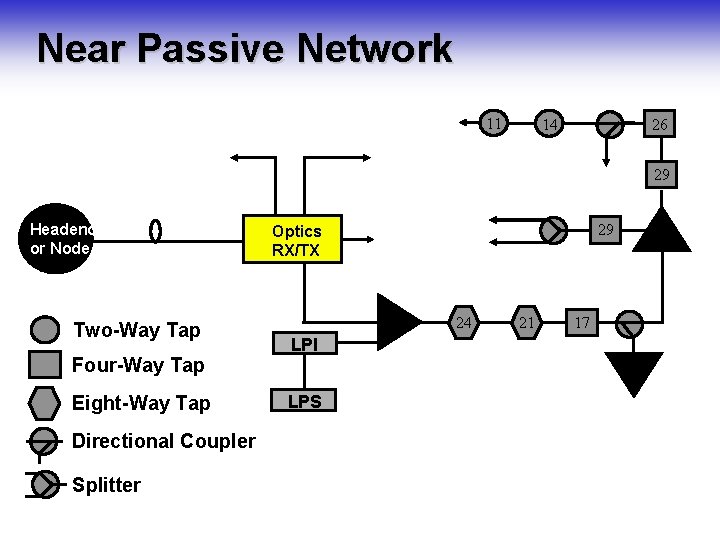 Near Passive Network 11 26 14 29 Headend or Node Two-Way Tap Four-Way Tap