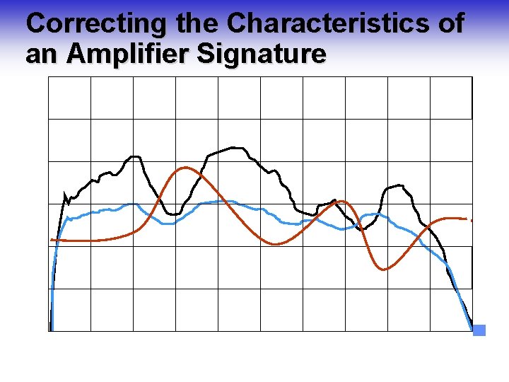 Correcting the Characteristics of an Amplifier Signature 