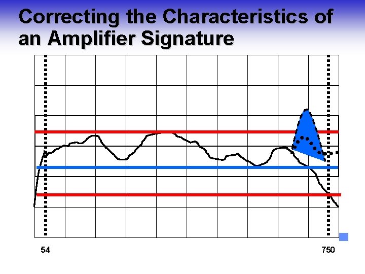 Correcting the Characteristics of an Amplifier Signature 54 750 