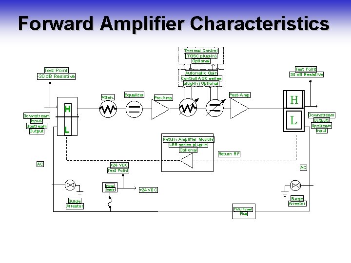 Forward Amplifier Characteristics Thermal Control (TGSC plug-in) Optional Test Point -30 d. B Resistive