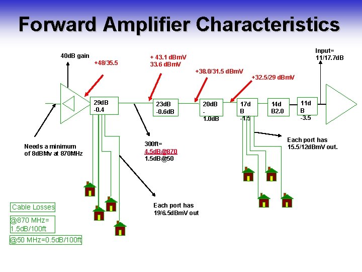 Forward Amplifier Characteristics 40 d. B gain +48/35. 5 29 d. B -0. 4