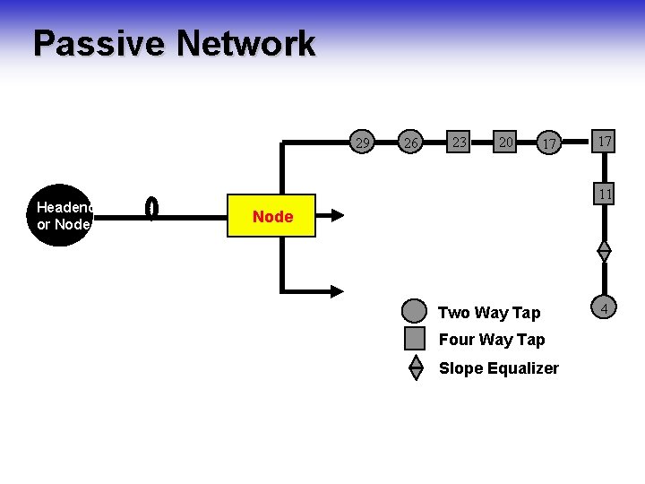 Passive Network 29 Headend or Node 26 23 20 17 17 11 Node Two Passive Network 29 Headend or Node 26 23 20 17 17 11 Node Two