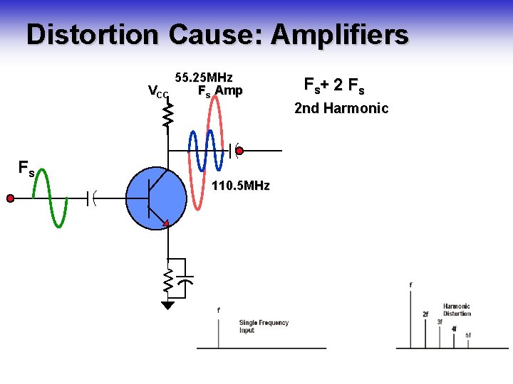 Distortion Cause: Amplifiers VCC Fs 55. 25 MHz Fs Amp 110. 5 MHz F