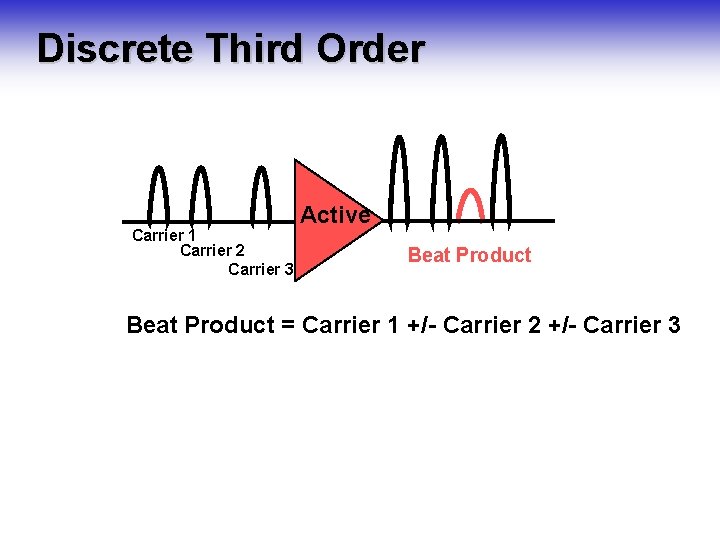Discrete Third Order Carrier 1 Carrier 2 Carrier 3 Active Beat Product = Carrier Discrete Third Order Carrier 1 Carrier 2 Carrier 3 Active Beat Product = Carrier
