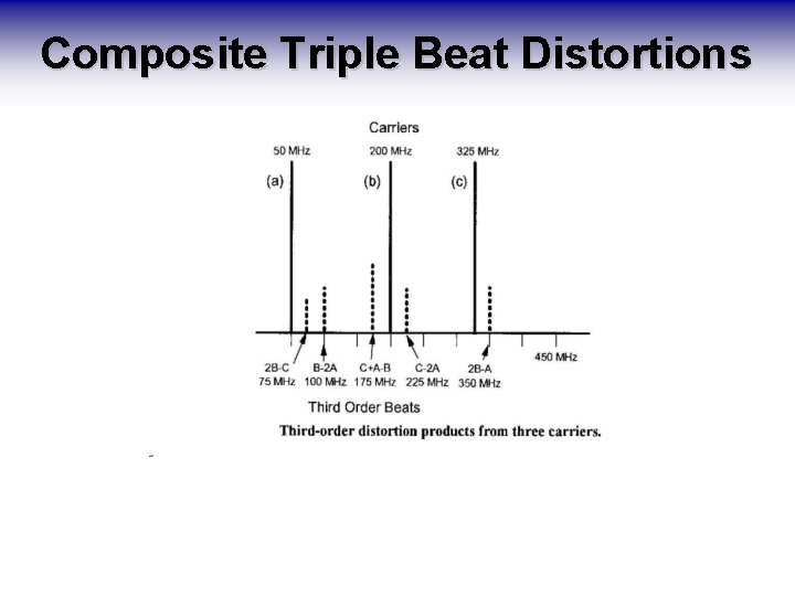 Composite Triple Beat Distortions Composite Triple Beat Distortions