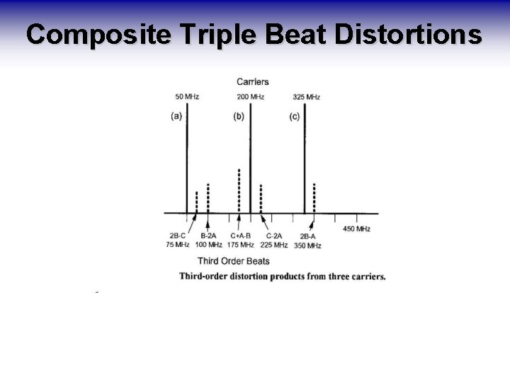 Composite Triple Beat Distortions 