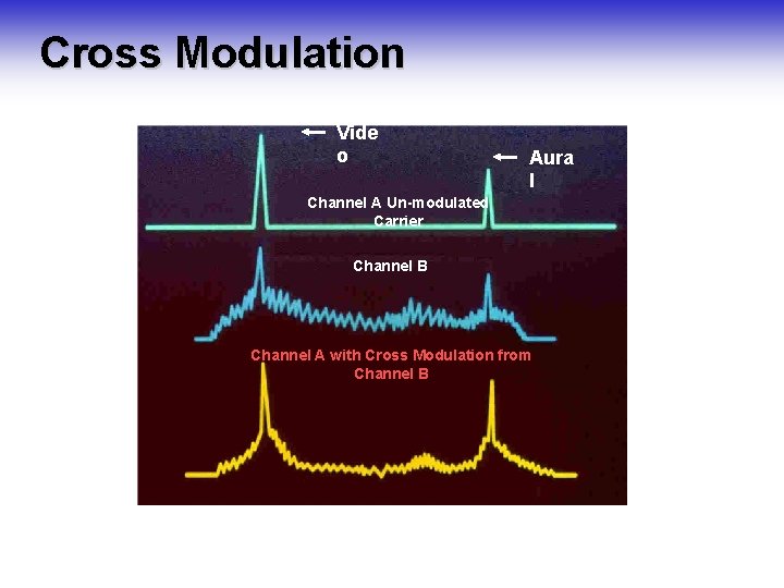 Cross Modulation Vide o Aura l Channel A Un-modulated Carrier Channel B Channel A Cross Modulation Vide o Aura l Channel A Un-modulated Carrier Channel B Channel A